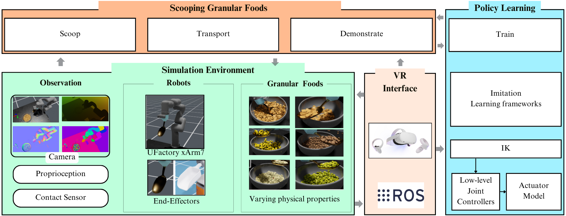 VERAGMIL system diagram connecting the granular-food simulation, VR interface, and imitation-learning pipeline